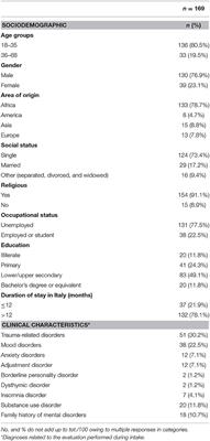 Clinical Correlates of Deliberate Self-Harm Among Migrant Trauma-Affected Subgroups